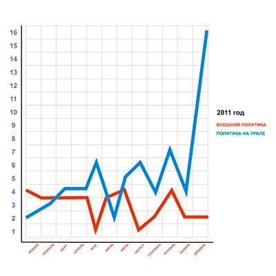 Новый Регион: Вспомнить всё: политическая жизнь 2011-го!